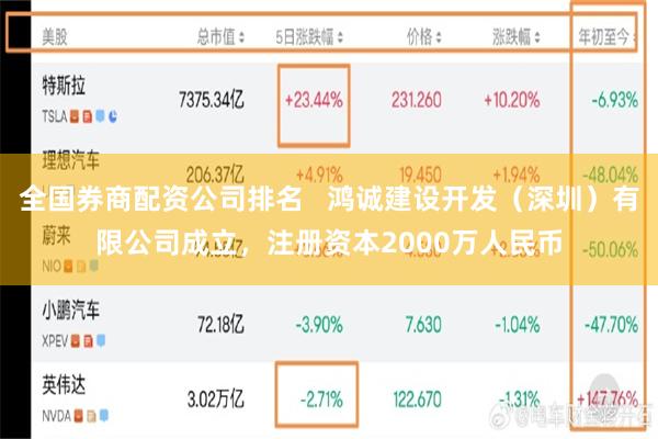 全国券商配资公司排名   鸿诚建设开发（深圳）有限公司成立，注册资本2000万人民币